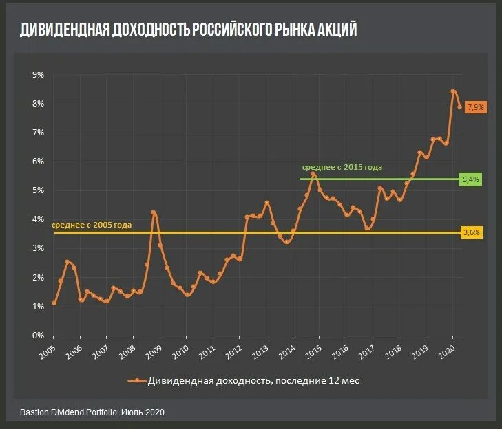 Дивидендная доходность. Доходность рынка. Средняя дивидендная доходность российских акций. Доходность акций доходность рынка.