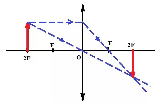 F D 2f физика линзы. Физика линзы д=f d>2f. Схема рассеивающей линзы d>2f. Изображение в линзе в точке 2f.