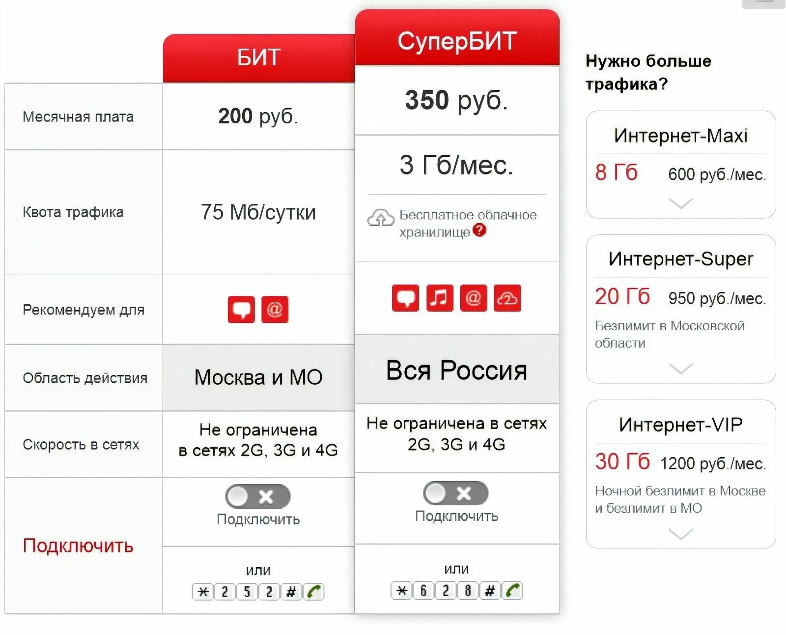 Как подключить безлимитный интернет на МТС на тариф. Тарифы МТС С безлимитным интернетом подключить. Код для подключения безлимитного интернета МТС. МТС мобильный интернет.