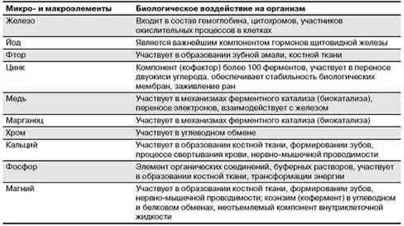 Какие микро и макроэлементы. Таблица микро и макроэлементов в организме человека. Функции макро и микроэлементов в организме человека. Функции макро и микроэлементов таблица. Макро и микроэлементы в организме человека таблица.