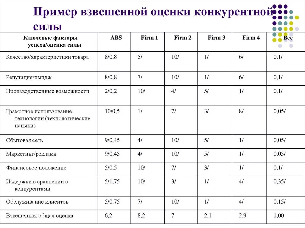 Бизнес фактор оценка. Взвешенная оценка конкурентной силы организации пример. Оценка конкурентов таблица. Анализ конкурентоспособности фирмы. Показатели оценки конкуренции.