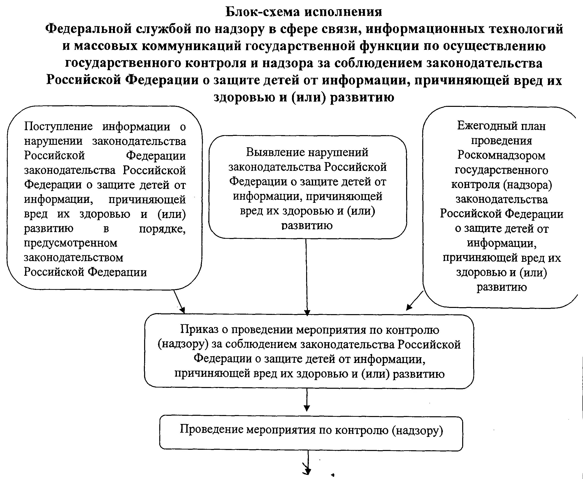 Законодательство в сфере массовых коммуникаций. Схема исполнения государственной функции. блок-схема исполнения государственной функции. федеральная служба по надзору в сфере связи информационных. структура федеральной службы по надзору в сфере связи.