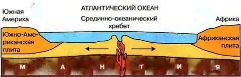 Какой рельеф образуется при расхождении литосферных плит