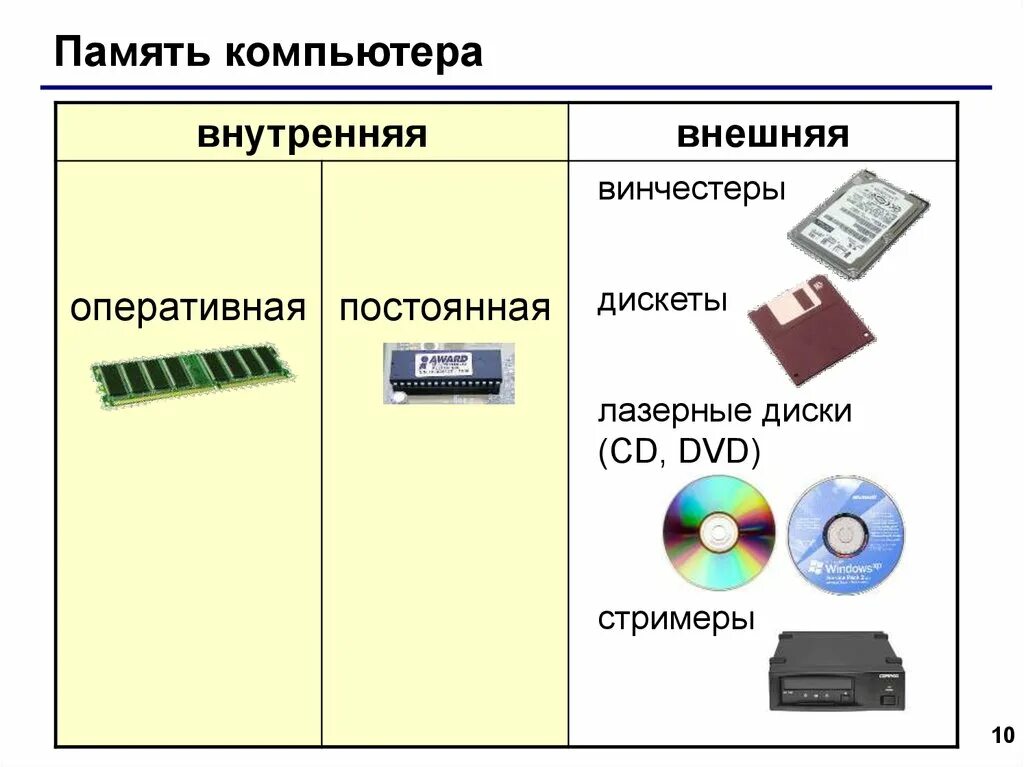 Виды компьютерной памяти. 1. Оперативная память. Постоянная память. Внешняя память. Внутренняя память ПК.внешняя память ПК.. Внутренняя и внешняя память компьютера. DVD, ОЗУ, флеш-память — внешняя память компьютера..