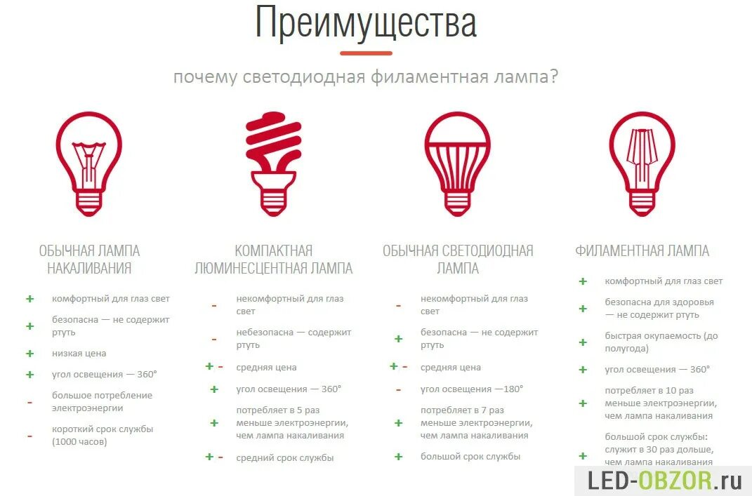 Достоинства и недостатки светодиодных ламп. Плюсы и минусы светодиодных ламп. Преимущества и недостатки светодиодов. Преимущества и недостатки светодиодных ламп. Преимущества светодиодных ламп