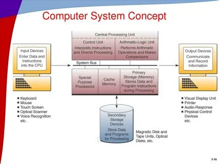 Systems concept