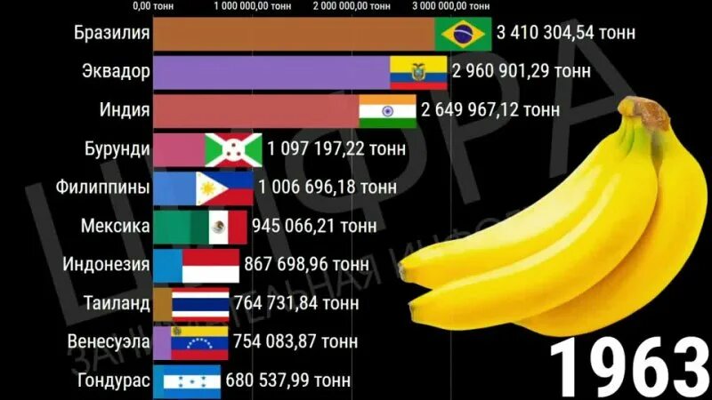 Страны выращивающие бананы. Страны производители бананов. Крупнейший производитель бананов. Крупные производители бананов. Бананы страны производители.