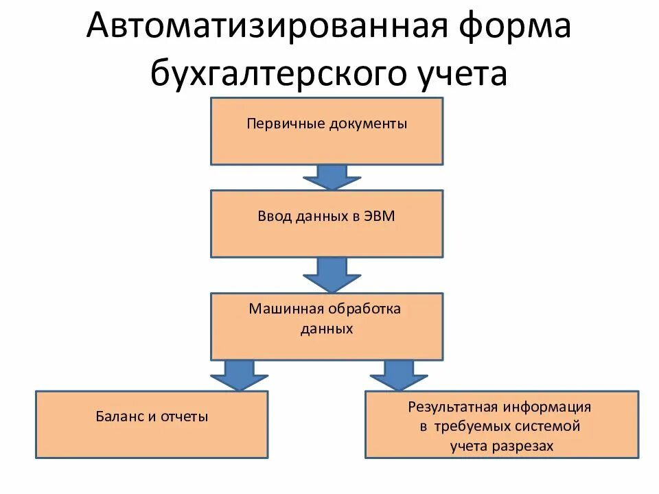 Схема автоматизированной формы бухгалтерского учета. Схема автоматизации бухгалтерского учета на предприятии. Автоматизированная форма учета. Автоматизированная форма бухгалтерского. Формы учетной информации