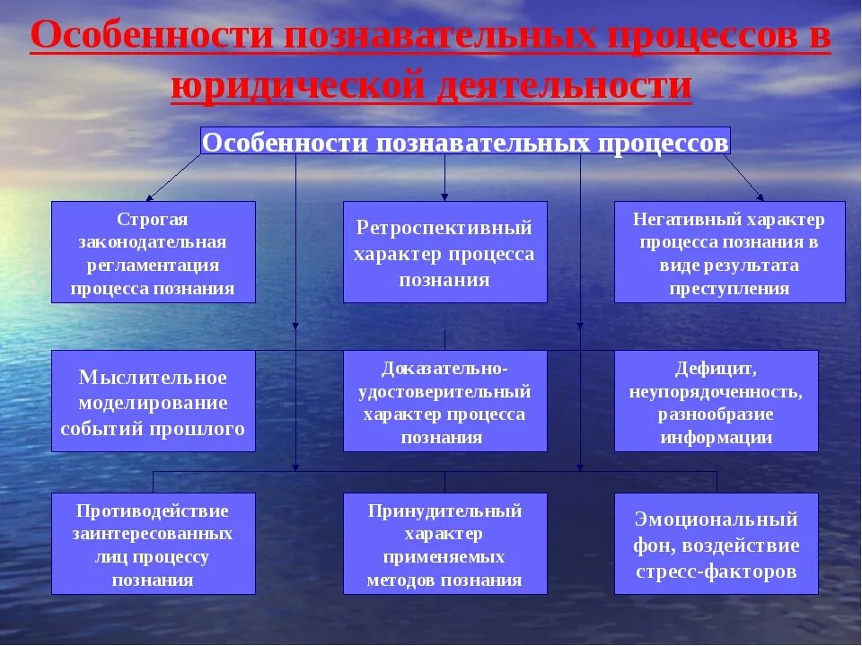 Особенности психологического направления. Виды деятельности юриста. Психологическая характеристика юридической деятельности. Психология социально-правовой деятельности. Характеристика профессиональной деятельности юриста.