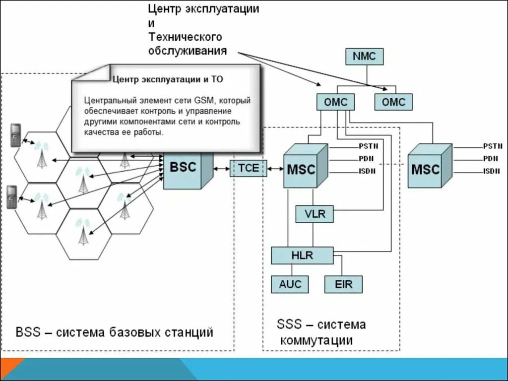 Функционирование сетей связи. Структура сети связи. Сети с централизованным управлением. Центр технического управления сетей связи. Основные элементы сети связи..