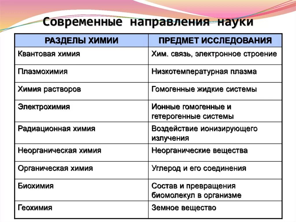 Разделы химии. Современные направления в химии. Современные направления развития химической науки. Разделы современной химии. Современные направления биологии