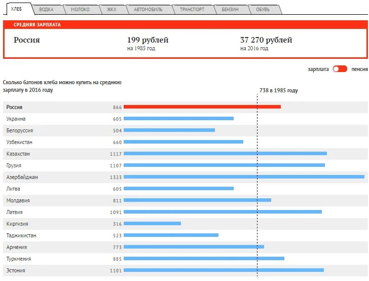 Средняя заработная плата в 1985 году в ссср. Зарплаты в ссср в 1950. Зарплата в 1950 году в ссср. Зарплаты в ссср. Зарплата инженера в ссср 1985.