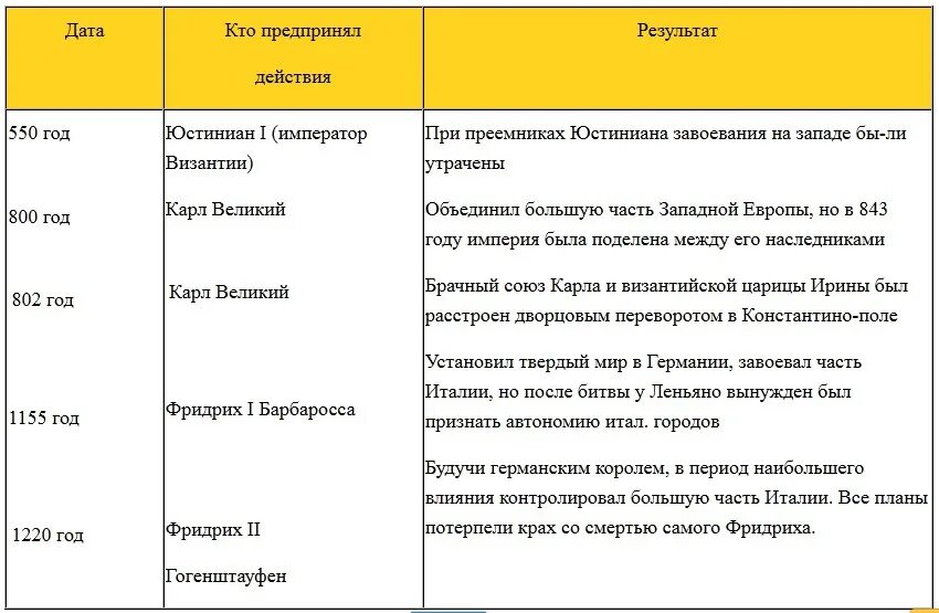 История 6 класс параграф 15 16 таблица. Таблица по истории. Таблица по истории 6 класс. Таблица по истории 6 класс п5. Короли Англии таблица.