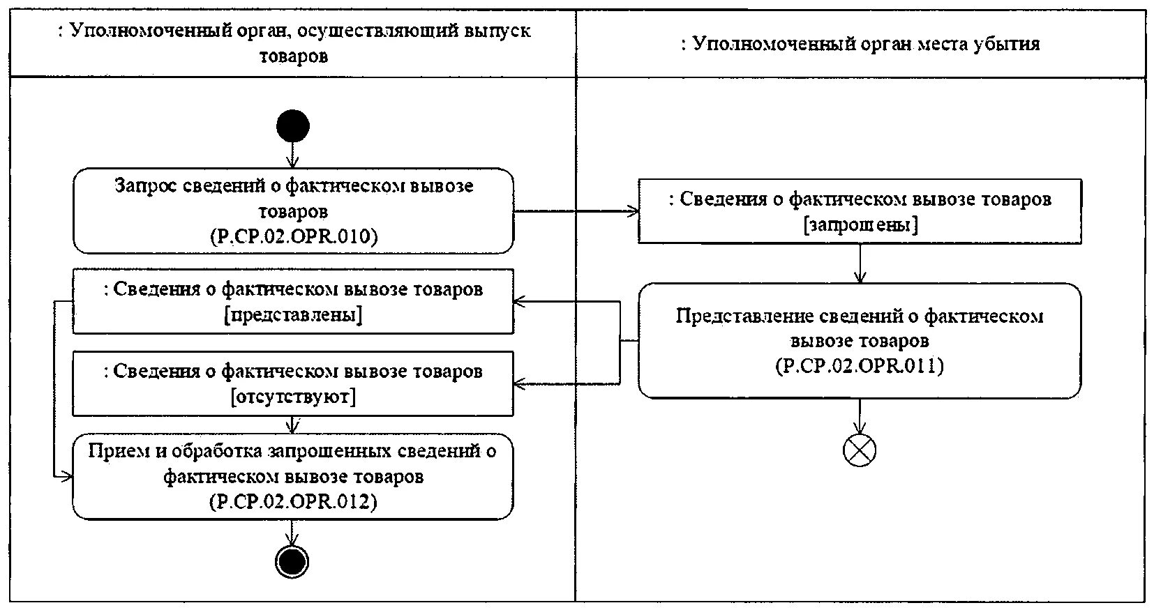 Уполномоченный орган осуществляющий государственную регистрацию. Фактический вывоз схема. Порядок принятие решений коллегии ЕЭК. Запрос фактического вывоза товаров. Схема убытия товаров с таможенной территории ЕАЭС.