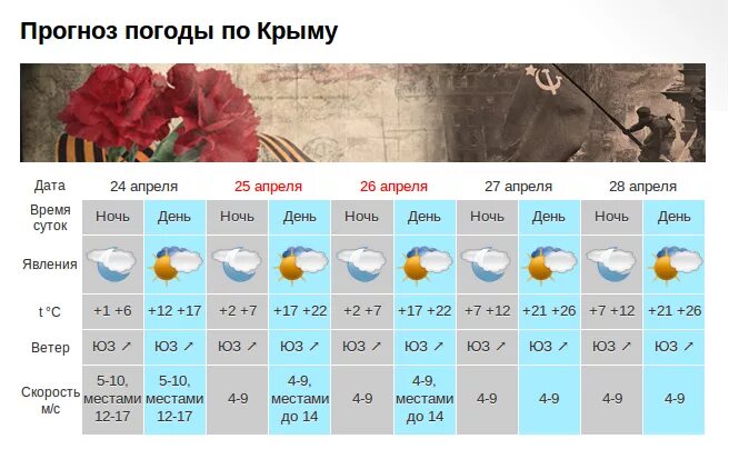 Погода в крыму на 14 дней гисметео. Прогноз погоды в Крыму. Погода в Крыму на неделю. Температура в Крыму. Погода в Крыму на 10 дней.