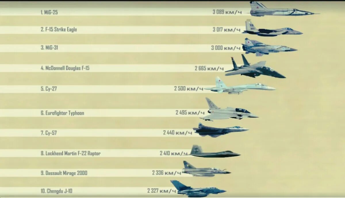 Скорость самого быстрого истребителя в России. Скорость военного самолета. Максимальная скорость самолета истребителя в России. Топ самых быстрых истребителей в мире.