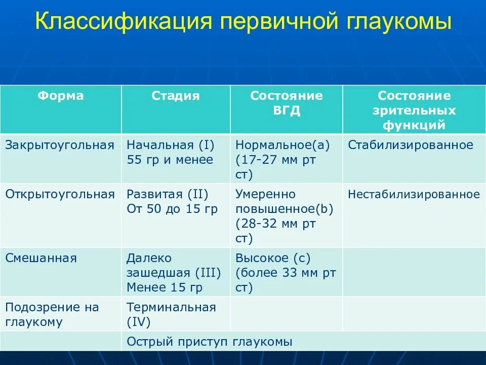 Первичная закрытоугольная глаукома классификация. Классификация первичной открытоугольной глаукомы. Классификация вторичной глаукомы по стадиям. Патогенетическая классификация первичной глаукомы. Классификация глаукомы