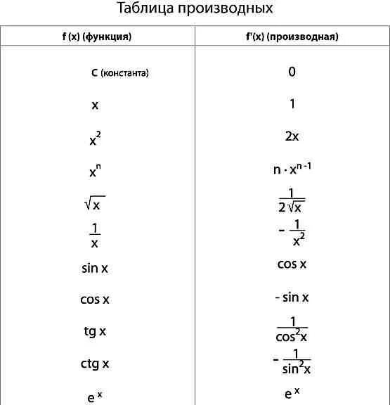 Производная функции таблица производных. Таблица производной функции. Таблица значений производных функций. Таблица производных некоторых функций. Производная 9 х равна
