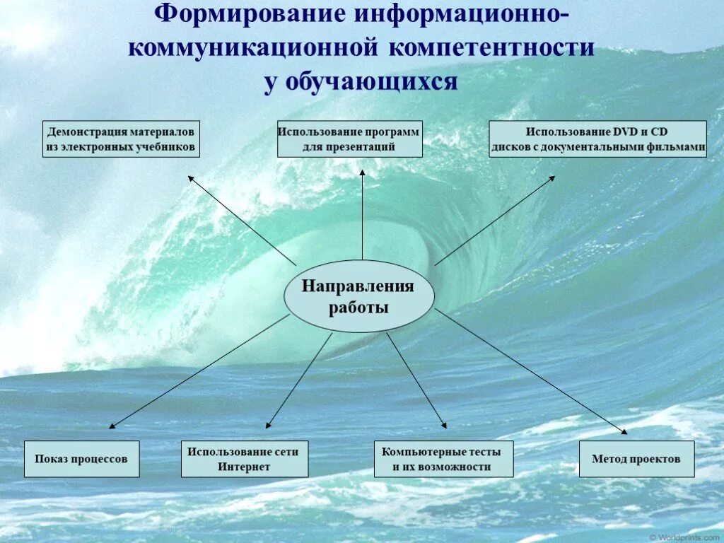 Развитие компетенций применения. Информационно-коммуникационные компетенции. Формирование информационных компетенций. Формирование информационной компетентности у обучающихся. Коммуникативная компетентность способы формирования.