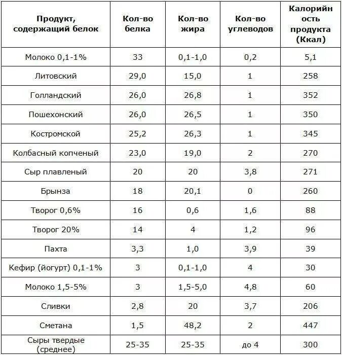 Продукты богатые белком для похудения таблица список. Белки в каких продуктах для похудения таблица список. Пища богатая белком список продуктов таблица. Белки в каких продуктах содержится больше для похудения таблица.