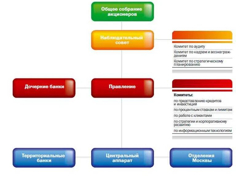 Сбербанк собрание акционеров 2024. Организационная структура управления Сбербанка схема. Организационная и управленческая структура Сбербанка. Организационная схема управления ПАО Сбербанк. Организационная структура банка Сбербанка России.