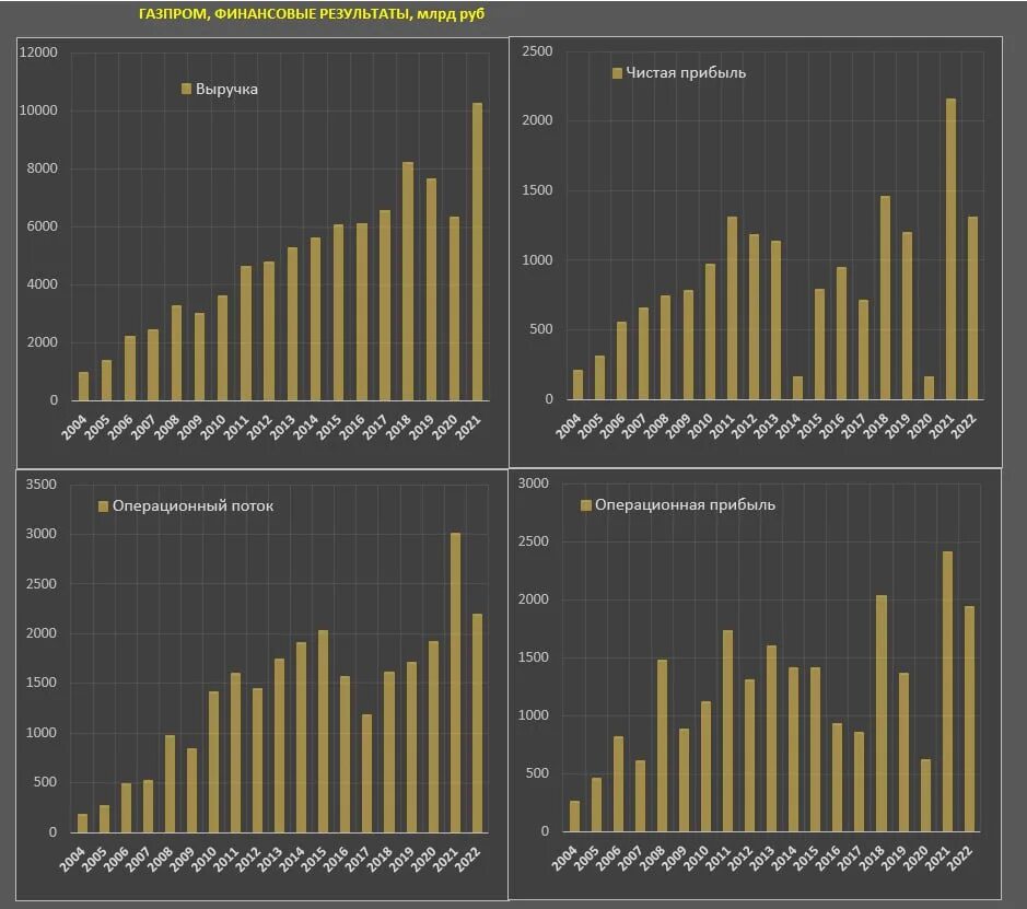 Дивиденды Газпрома в 2023. Акции Газпрома дивиденды. Дивиденды по акциям Газпрома в 2023 году. Девиденты Газпрома за 2022год. Прибыль газпрома в 2023