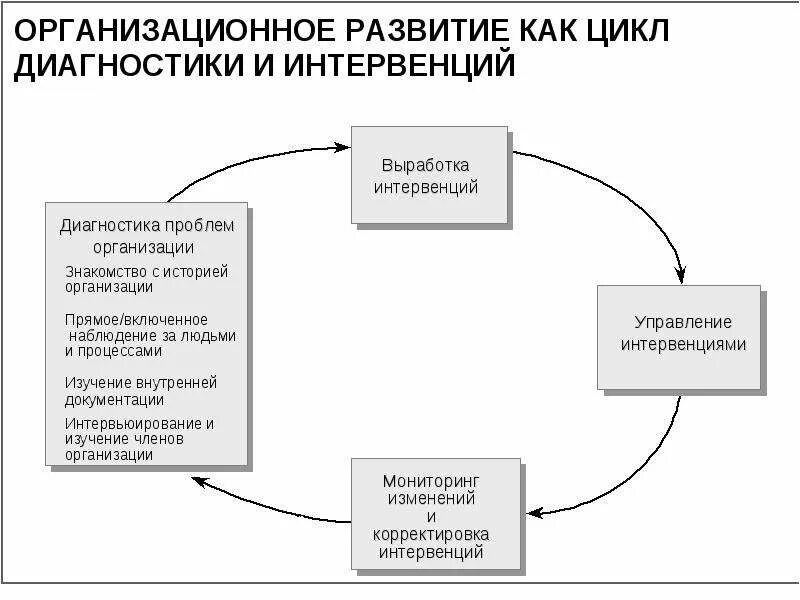 Организационная диагностика. Диагностика организации. Организационное развитие предприятия. Методы организационного развития.