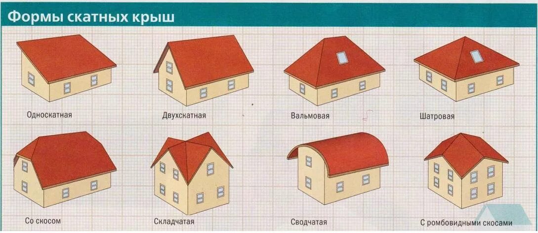 Тип кровли 2. Крыша 2 скатная или вальмовая. типы 4 скатных крыш. тип кровли вальмовая.