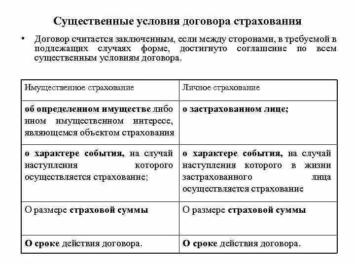 Имущественное страхование существенные условия. Основные характеристики договора страхования. Договоры имущественного и личного страхования таблица. Особенности договора личного страхования. Договор имущественного страхования.