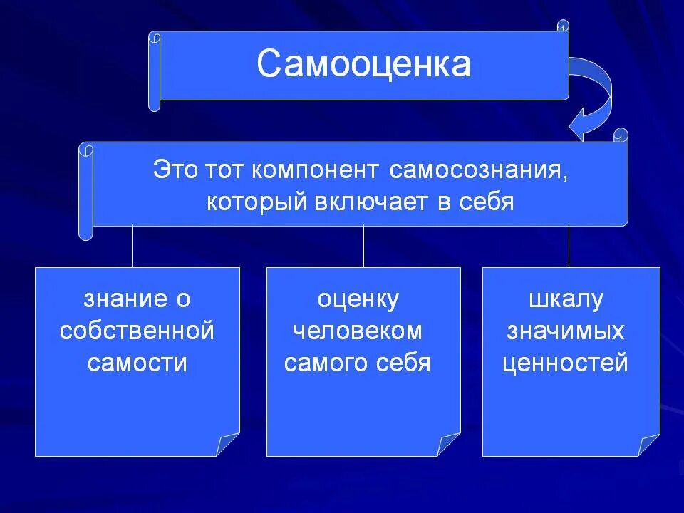 Способность человека оценивать самого себя. Самооценка. Структурные компоненты самооценки. Самооценка в психологии. Самооценка в философии.