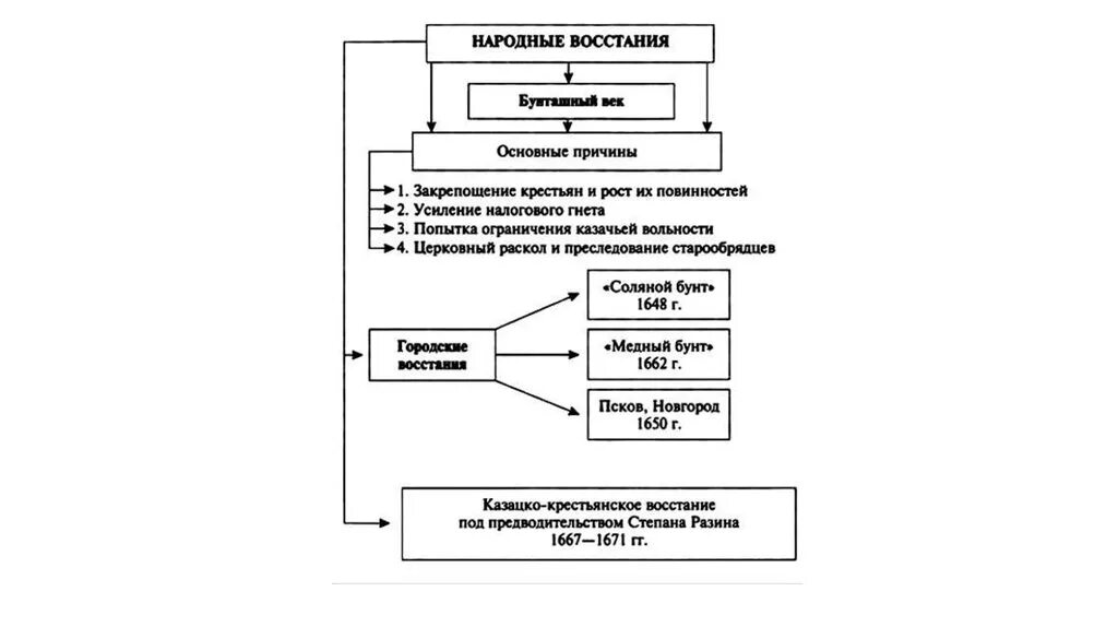 Причины народных бунтов. Народные Восстания бунташного века таблица. Народные Восстания Бунташный век таблица. Народные Восстания 17 века. Участники бунташного века 17.