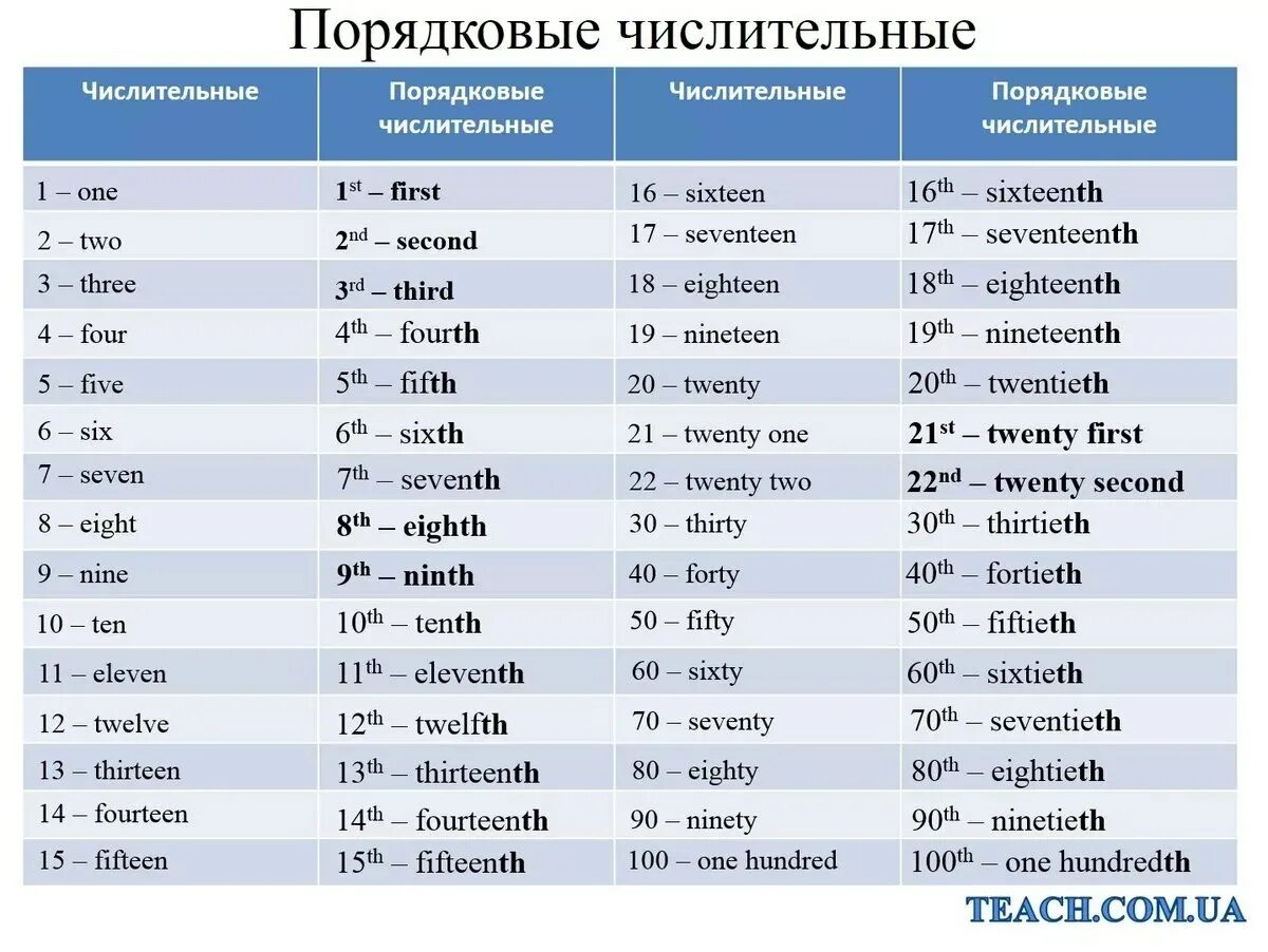 Порядковые числительные в английском до 100. Порядковые числители в английском языке. Порядковые и количественные числительные на английском до 100. Таблица количественных и порядковых числительных в английском языке. Two three перевод