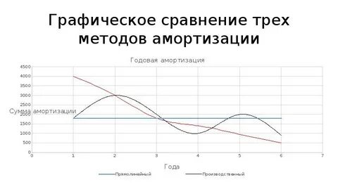 Графическое сравнение