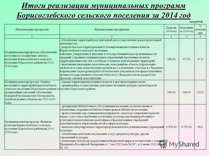 Этапы разработки муниципальной программы. Этапы разработки и реализации программ муниципального управления. Этапы разработки государственных программ. Реализации муниципальных программ. Реализация муниципальных программ.