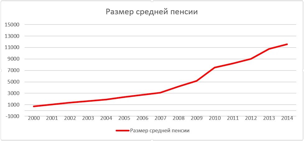 Расчет пенсий в 2000 году. Средняя пенсия в России с 2000 года. Средняя пенсия в России в 2000. Пенсия в 2000 году в России. Пенсия в 2000 году в России в долларах.