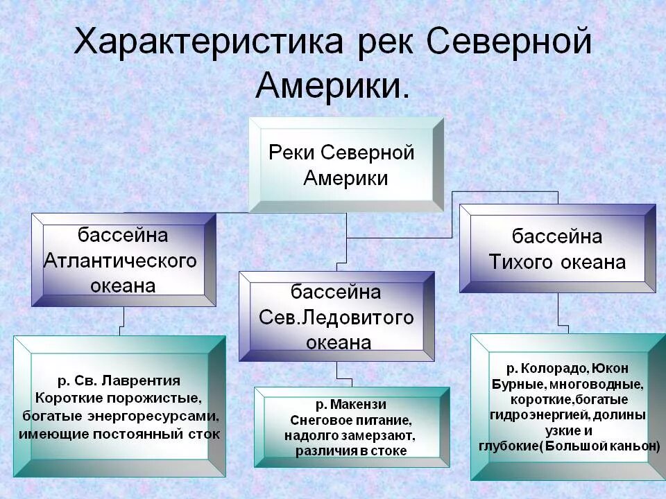 Все реки и озера северной америки. Северная река. Рэреки Северной Америки. Характеристика рек Северной Америки. Реки Северной Америки таблица.