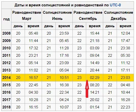 Световой день прибавляется. Длительность светового дня на год. Продолжительность светового дня в декабре. Весеннее равноденствие по годам. Сколько прошло с 22 января 2020 года