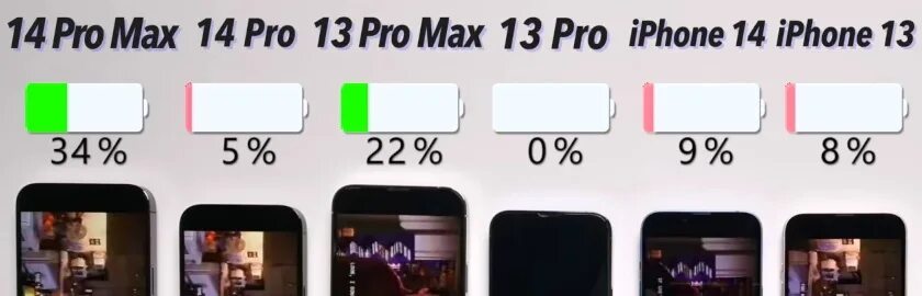 Сколько держится зарядка айфона. Iphone 14 Pro Max Размеры. Iphone 14 Pro Max частота обновления. Iphone 14 Plus vs 14 Pro Max. Сколько заряжается айфон 14.