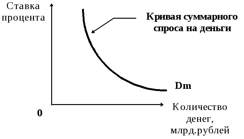 Спрос со стороны активов. Общий спрос на деньги график. Спрос на деньги. Совокупный спрос на деньги график. Спрос на деньги макроэкономика.