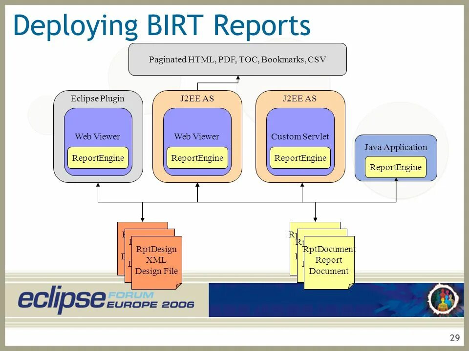 Birt отчеты. Birt Eclipse. Birt программа. Birt Report. Report 30