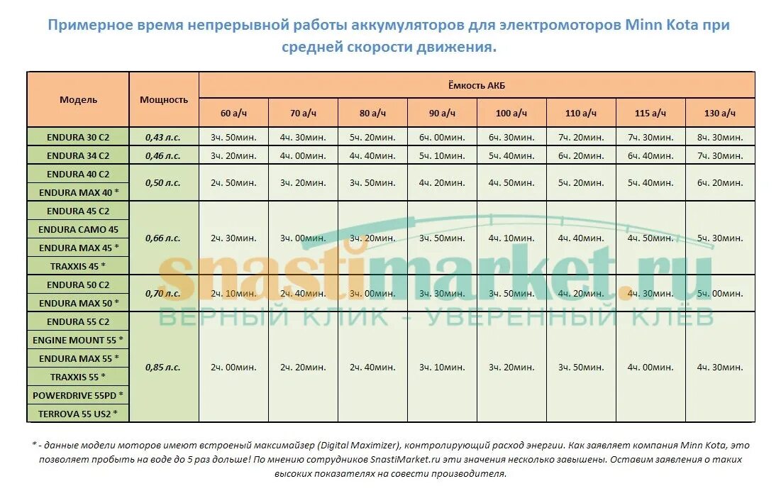 Таблица для подбора тягового АКБ для лодочного моторы. Таблица мощности лодочных электромоторов. Таблица аккумуляторов для лодочных моторов. Тяговый аккумулятор для лодочного электромотора таблица мощности.