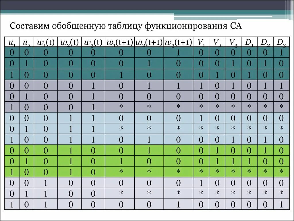 Функционирующая таблица. Обобщающая таблица. 8 Разрядный piso таблица функционирования.