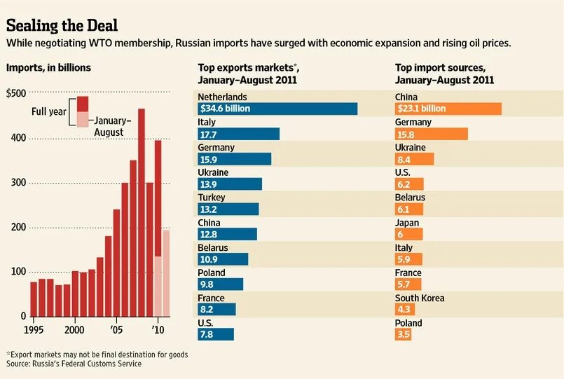 Экспорт и импорт. Экспорт и импорт Нидерландов. Export trade Russia. Import in Russia.