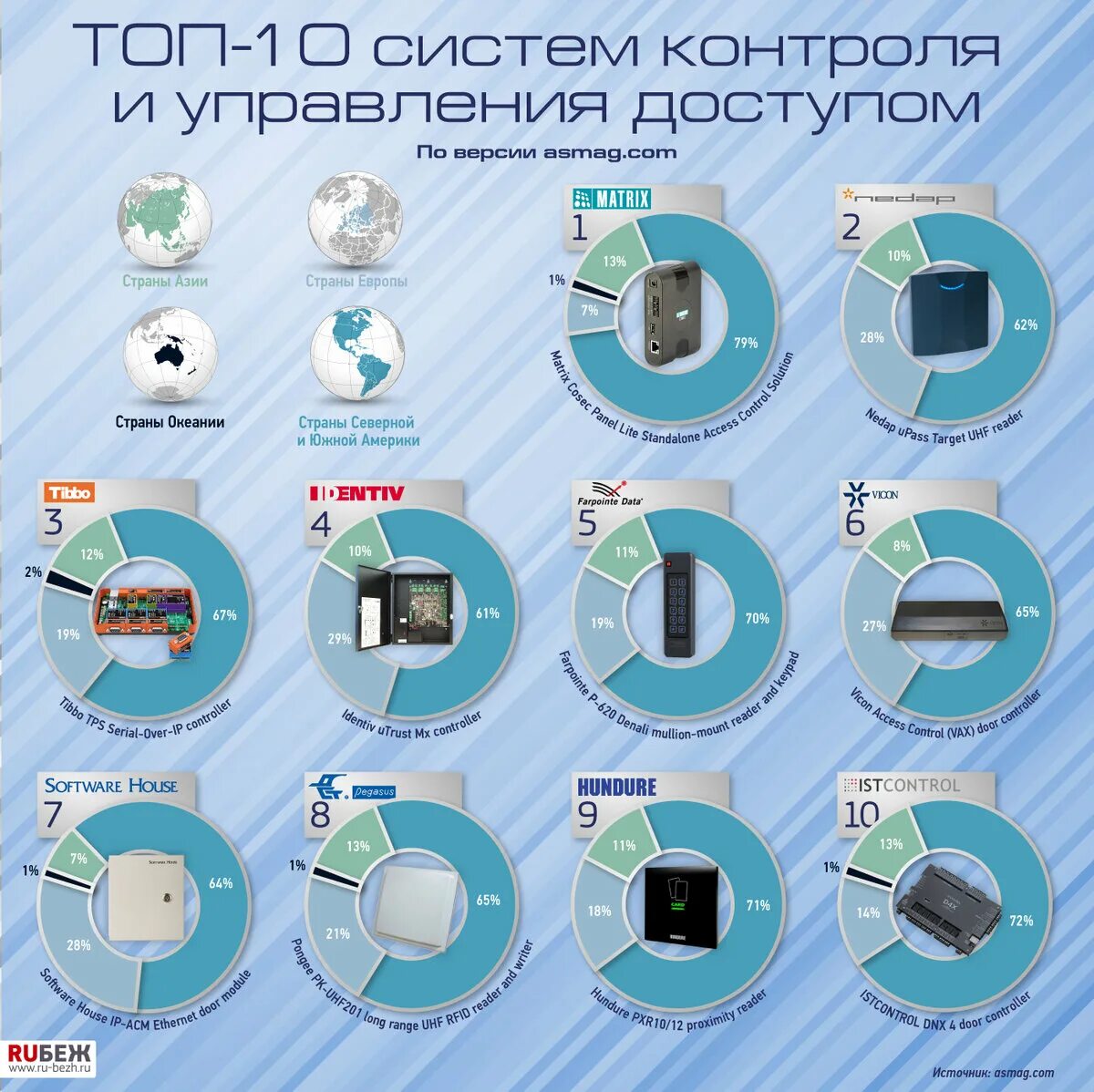 10 систем. Рынок систем безопасности. инфографика система контроля и управления доступом. рынок скуд. структура рынка систем безопасности.