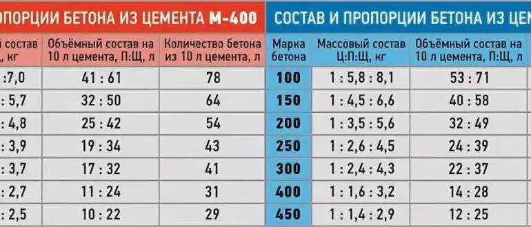 Цемент м500 пропорции для бетона