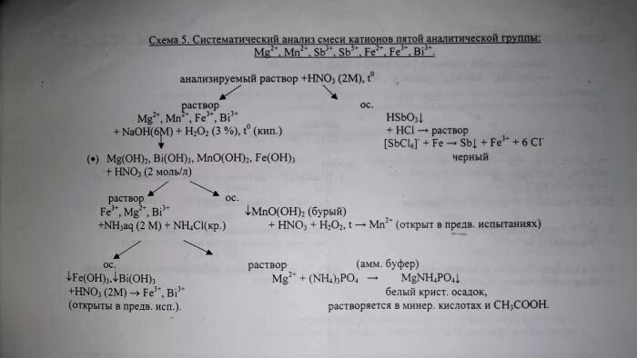 Пятая аналитическая группа. Систематический ход анализа катионов 6 аналитической группы. Систематический ход анализа катионов 5 аналитической группы. . Анализ смеси катионов i аналитической группы.. Схема анализа смеси анионов.