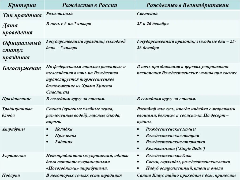 Различия англии и россии. Различия Рождества в Англии и России. Сходства празднования Рождества в России и Англии. Различие Рождества в России и Великобритании. Сравнение традиций празднования Рождества в России и Великобритании.