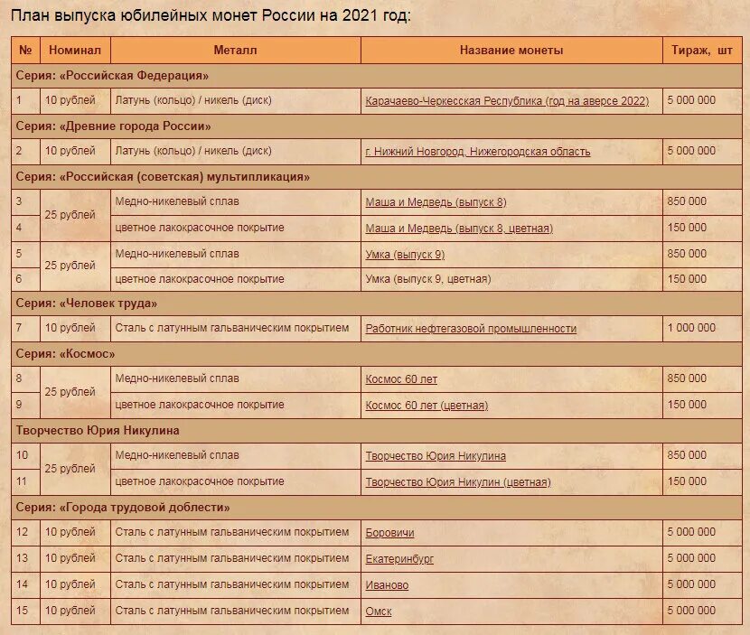 Проект эмиссий. План выпуска монет. Выпуск монет 2021 года Россия. План выпуска монет России. План выпусков.