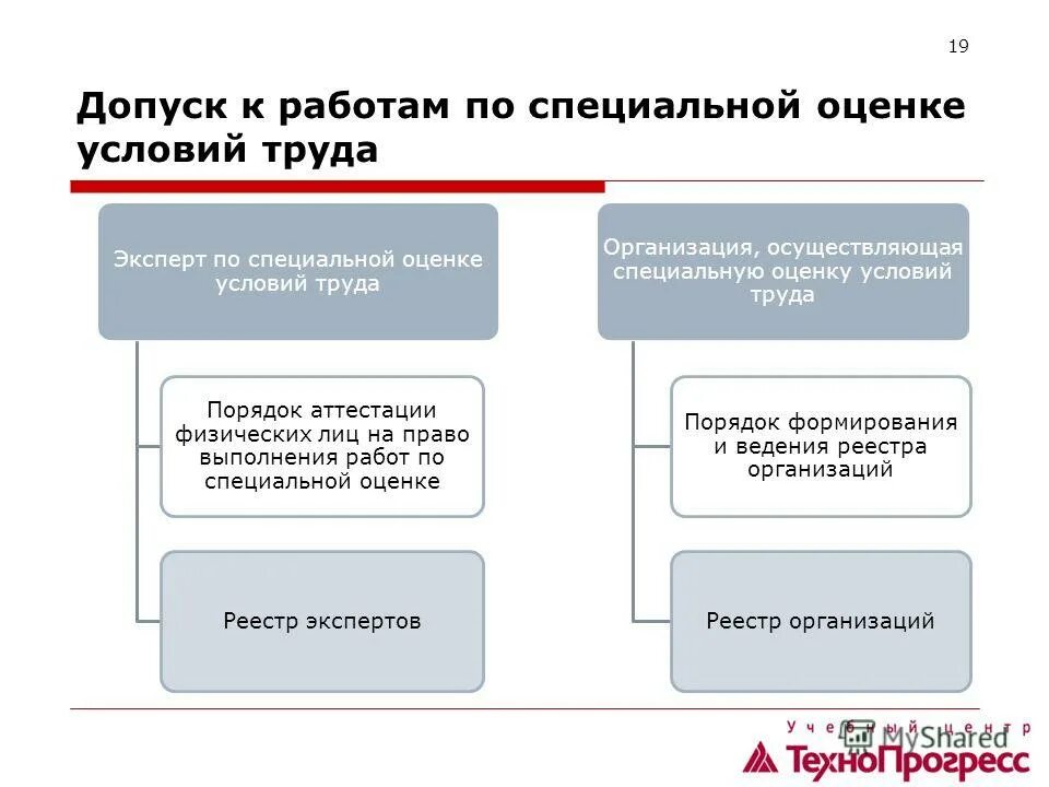 Последовательность этапов спецоценки. Условия труда. Специальная оценка условий труда. Этапы специальной оценки условий труда. Порядок проведения оценки условий труда. Структура СОУТ.