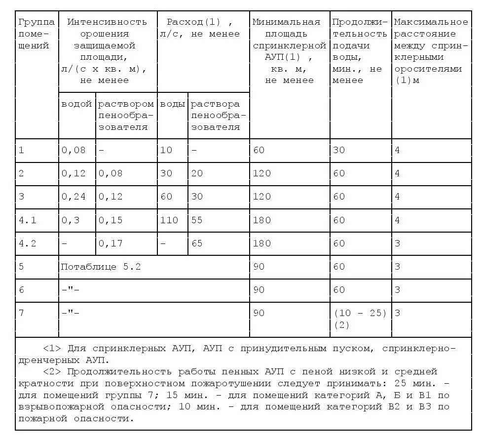 Расстановка пожарных извещателей сп5 таблица. Табл. А.3 СП 5.13130. Таблица 5.1 (СП 5.13130.2009. Группа помещений по СП 5.13130.2009.